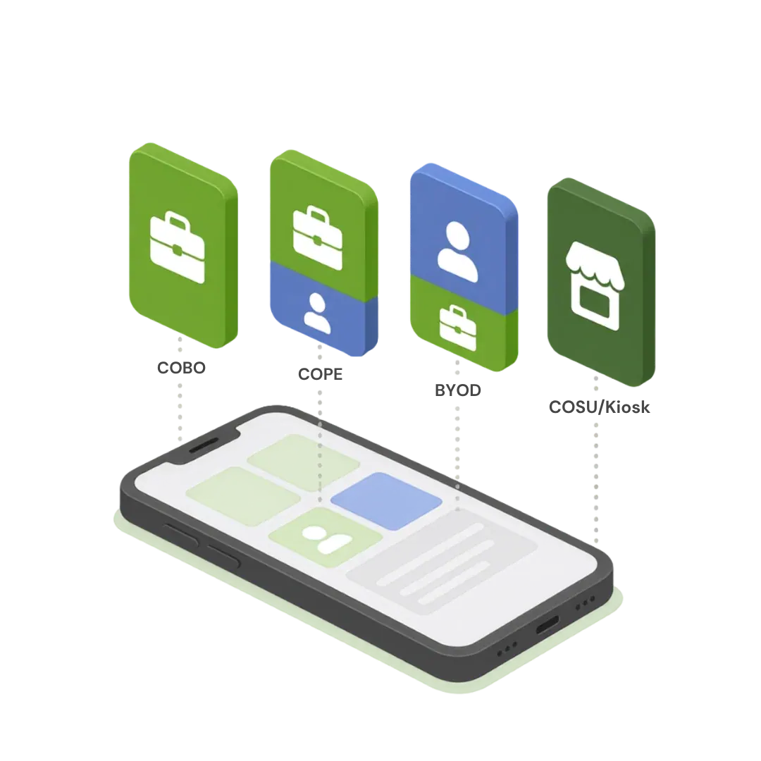 Illustration of the COBO, COPE, BYOD, and COSU/kiosk management models