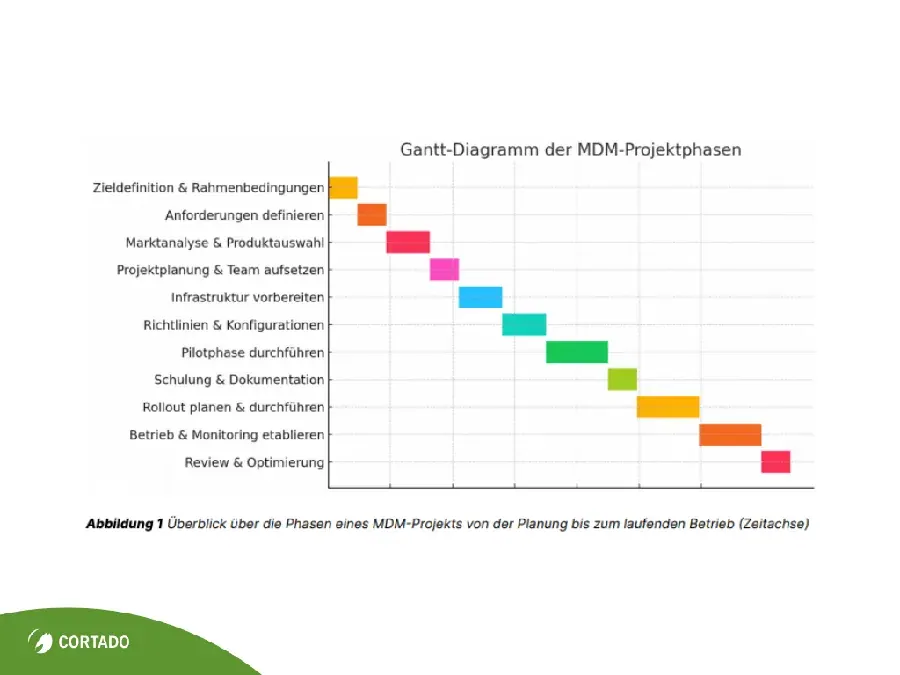 Übersicht der Projektphasen einer MDM-Einführung im Enterprise-Umfeld